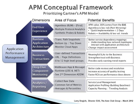 Prioritizing Gartner s APM Model APMdigest Application